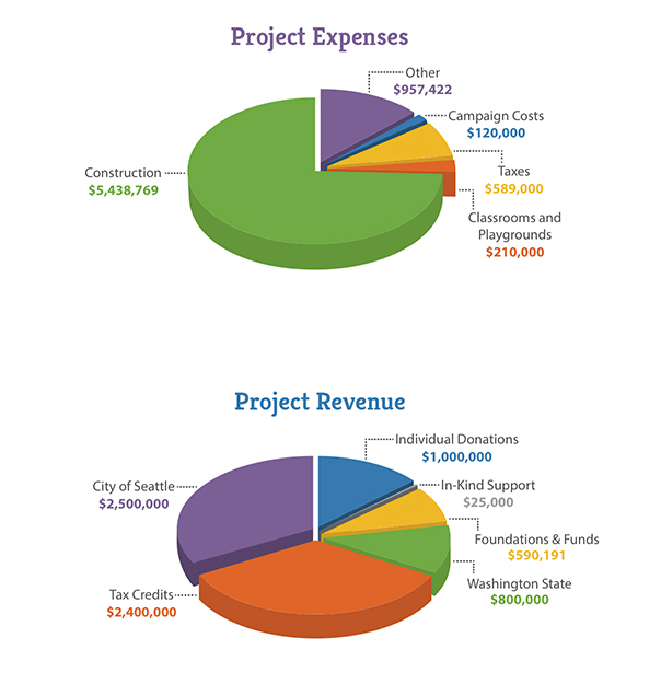 Yesler Terrace Project - Expenses + Revenue - Denise Louie Education Center